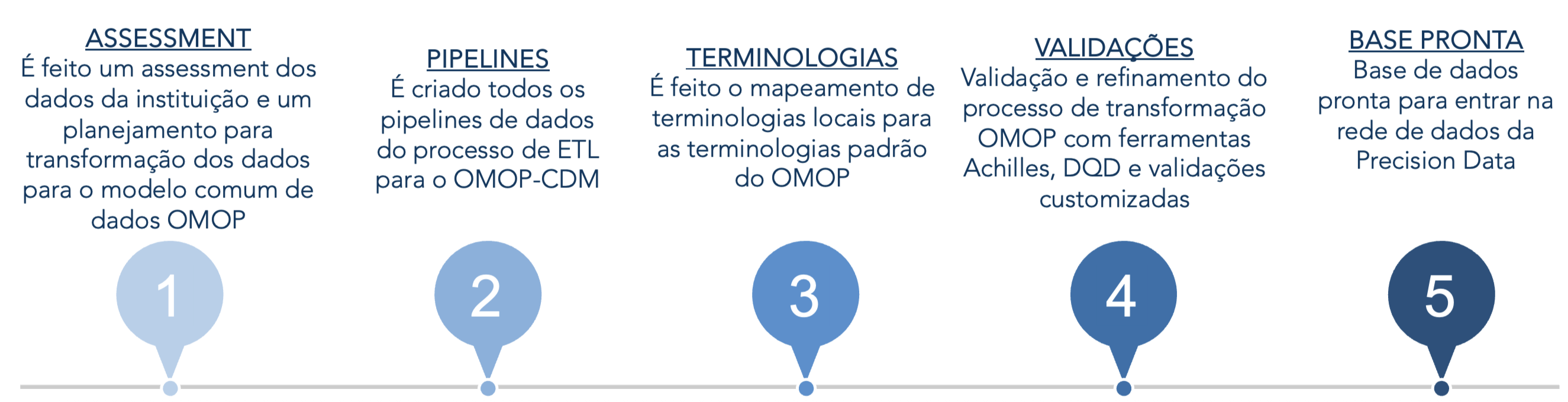 Preparação dos dados para o Modelo OMOP