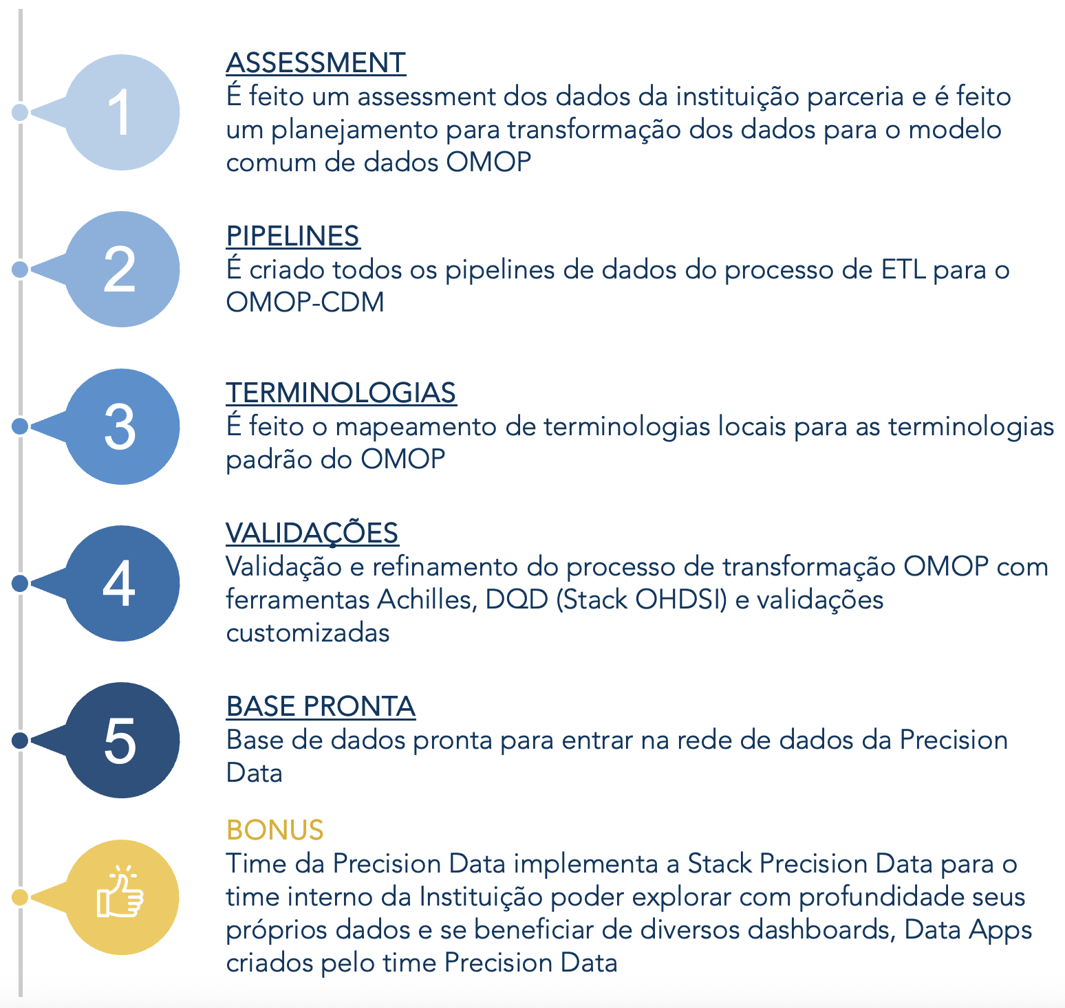 Processo de preparação dos dados para OMOP CDM