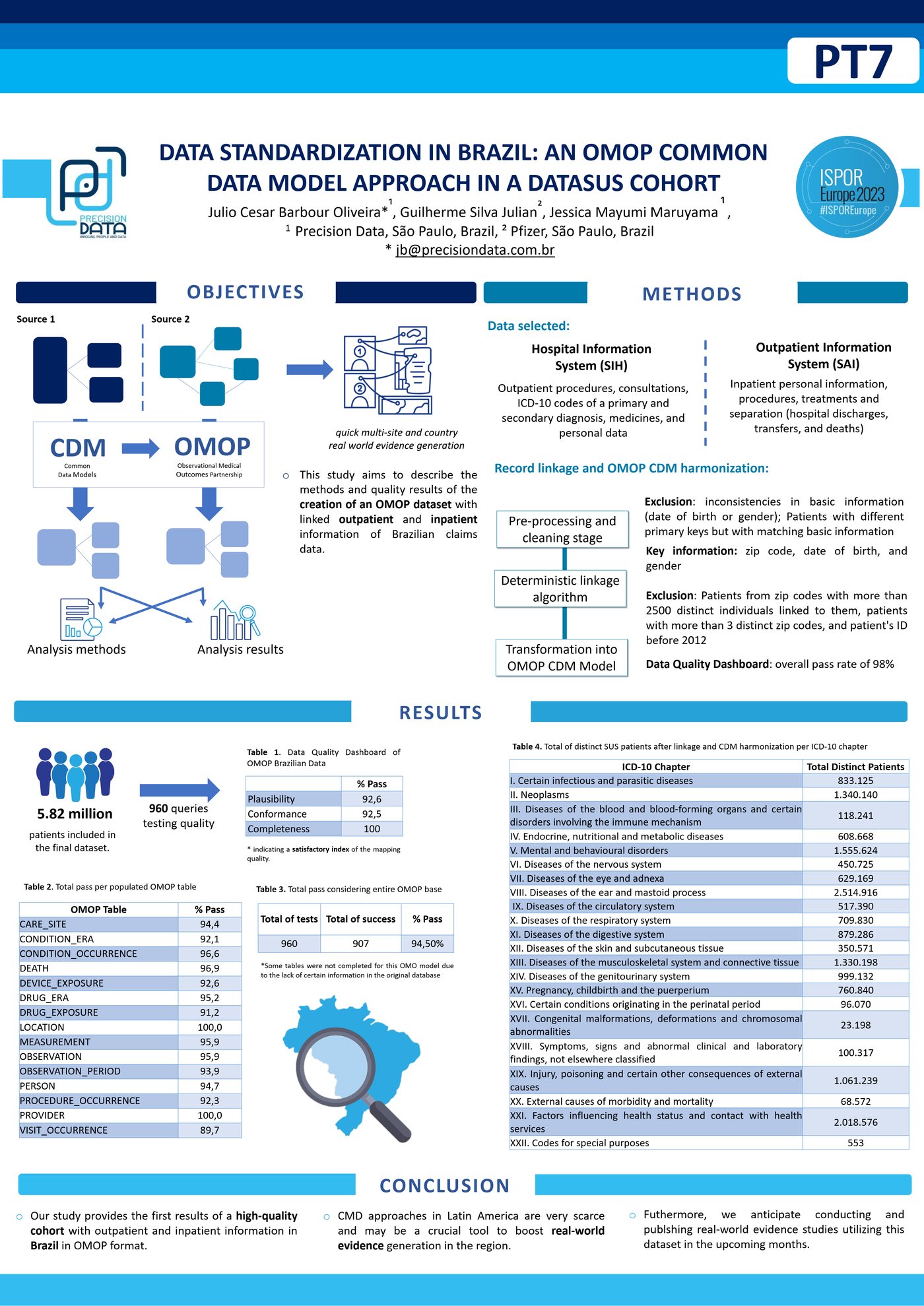 Data Standardization in Brazil - ISPOR Europe 2023