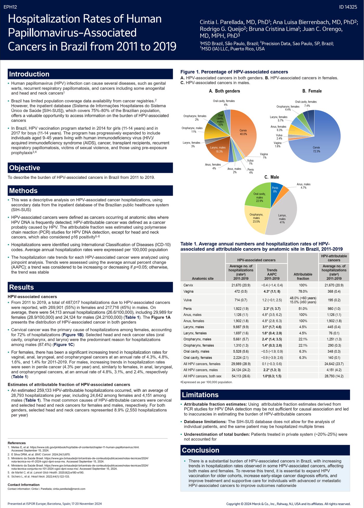 Hospitalization rates of HPV-associated cancers in Brazil - ISPOR Europe 2024